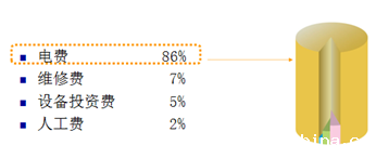 空压机能效等级差异
