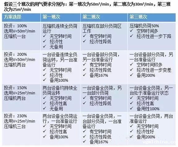 空压机选择方案