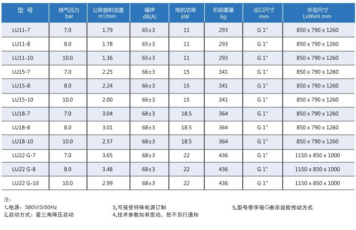 LU(11-22kW)专业型系列螺杆式压缩机技术参数